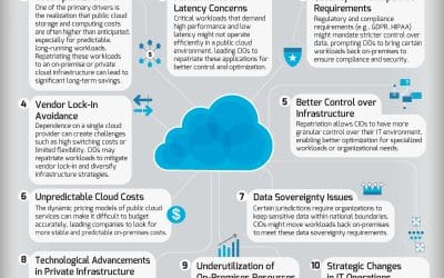 Top 10 Pain-Points cited by CIO’s for Cloud Repatriation.